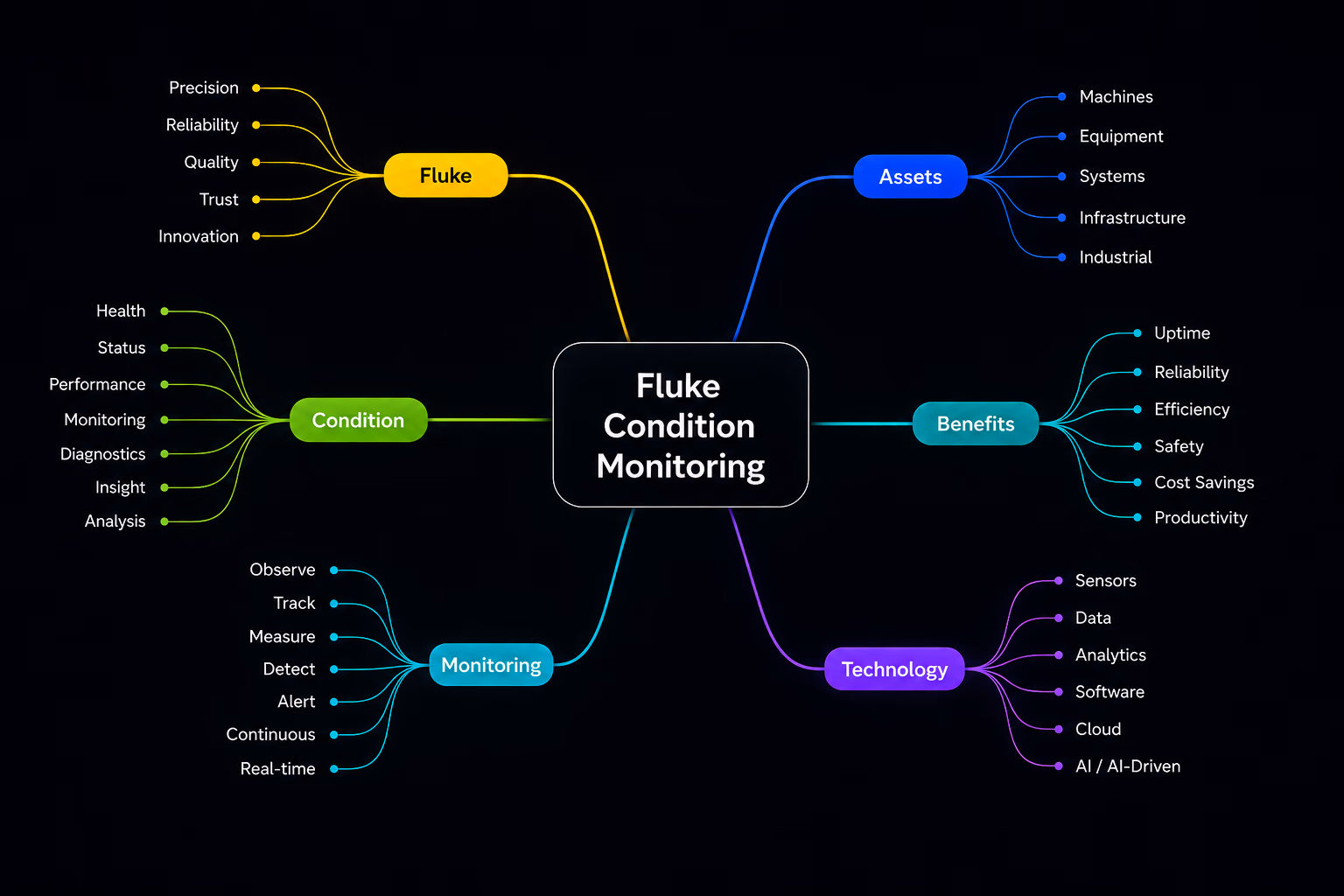Handwritten mind mapping board for Fluke Condition Monitoring logo direction.