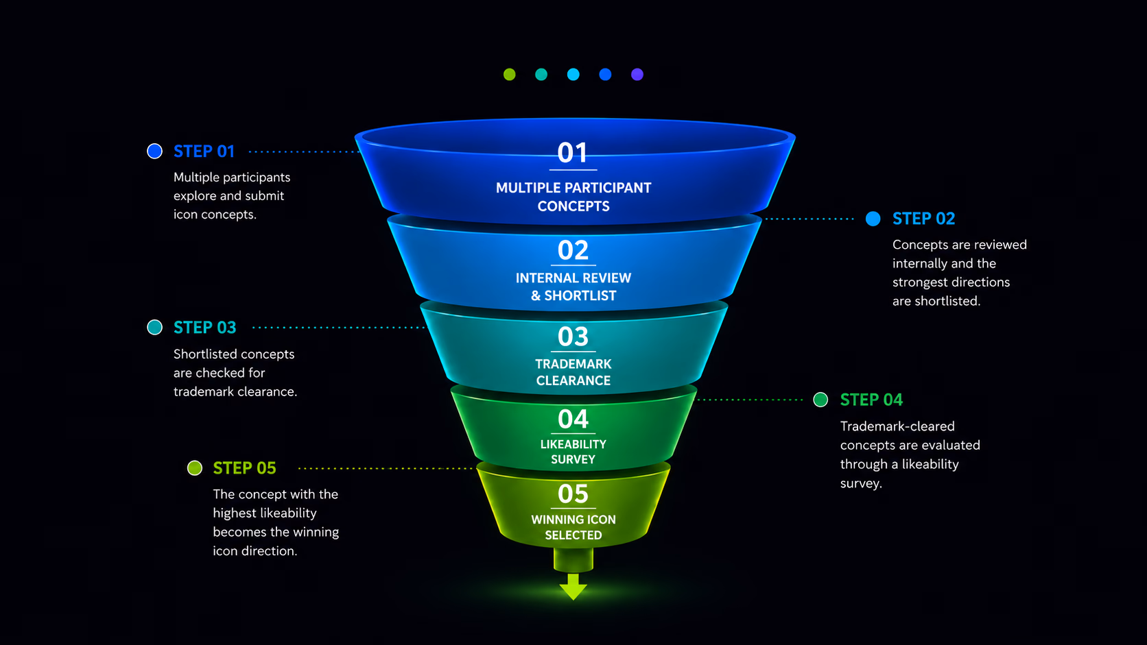 Selection process funnel showing concept submission, shortlist, trademark clearance, likeability survey, and winning direction selection.